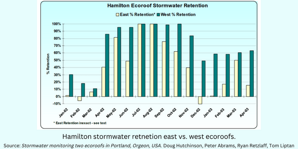 Hamilton stormwater retnetion east vs. west ecoroofs. Source: Stormwater monitoring two ecoroofs in Portland, Orgeon, USA. Doug Hutchinson, Peter Abrams, Ryan Retzlaff, Tom Liptan