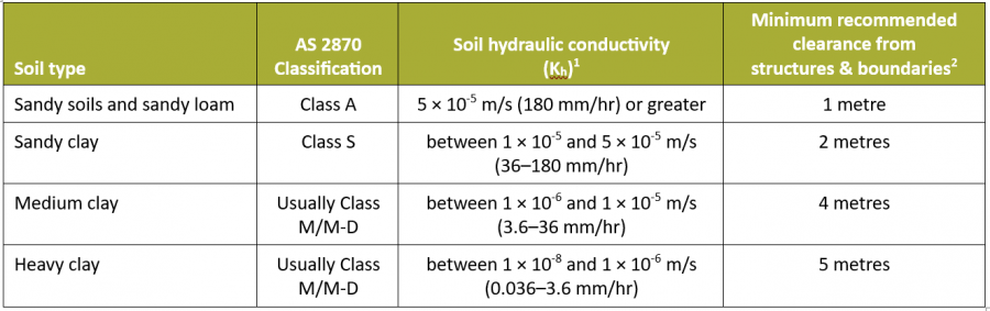Infiltration characteristics of common soil types and set back distances from building footings and property boundaries. Adapted from Australian Runoff Quality, Engineers Australia, 2006
