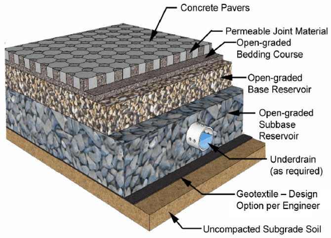 Permeable paver cross section. Source: Interlocking Concrete Pavement Institute