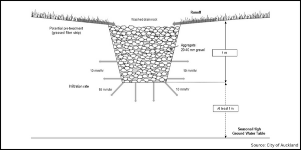 Schematic of a gravel trench. Source: City of Auckland