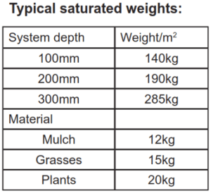 Typical saturated weights for a green roof. Source: Water Sensitive SA Green roofs fact sheet