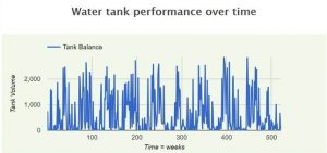 Water tank performance over time - good