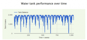 Water tank performance over time - poor