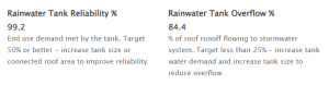 Water tank reliability and rainwater tank overflow - poor