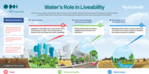 Waters role in liveability - infographic. Source CRC for Water Sensitive Cities